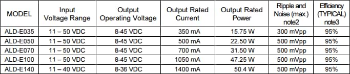 Chart - Cincon ALD-E Series LED Power Supplies